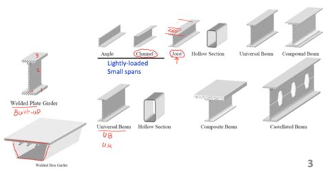 fire rated sheet metal|restrained and unrestrained beams.